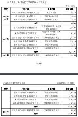 九聯科技應收賬款困局 中移動依賴度不減，2023年營收惡化現金流承壓